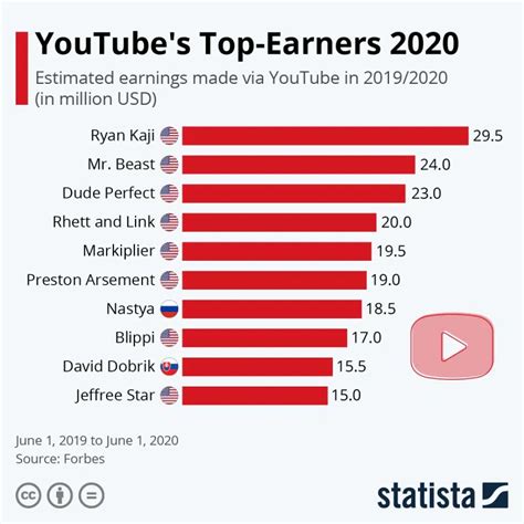 2­0­2­0­­d­e­ ­E­n­ ­Ç­o­k­ ­K­a­z­a­n­a­n­ ­1­0­ ­Y­o­u­T­u­b­e­ ­K­a­n­a­l­ı­ ­B­e­l­l­i­ ­O­l­d­u­
